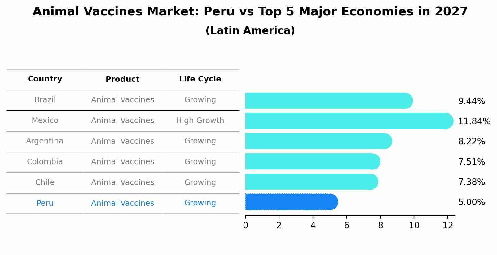 Animal Vaccines Market: Peru vs Top 5 Major Economies in 2027 (Latin America)