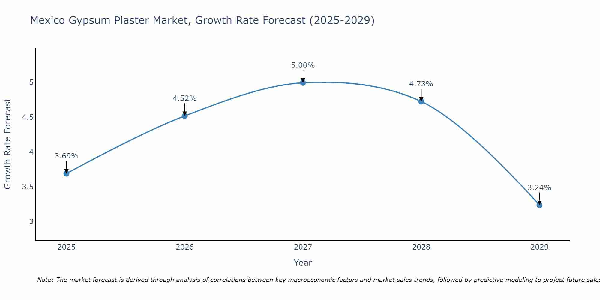 Mexico Gypsum Plaster Market Growth Rate