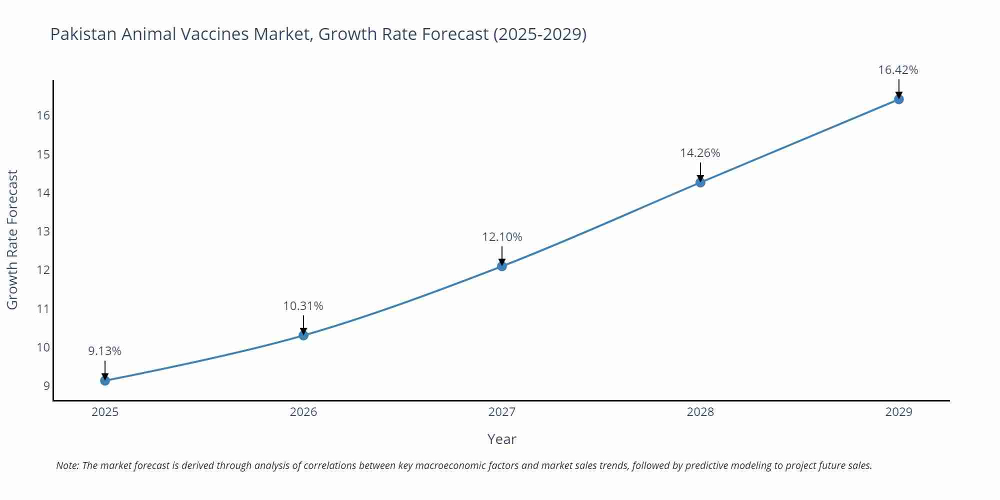 Pakistan Animal Vaccines Market Growth Rate