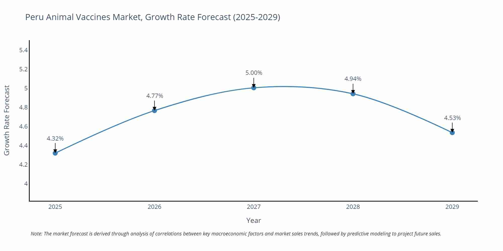 Peru Animal Vaccines Market Growth Rate