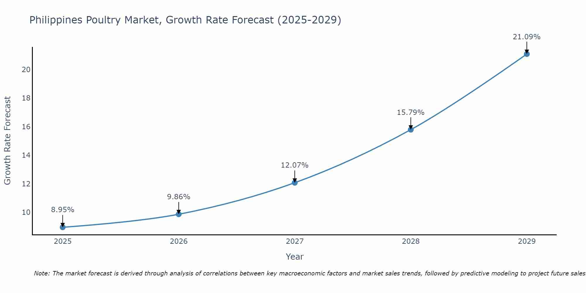Philippines Poultry Market Growth Rate