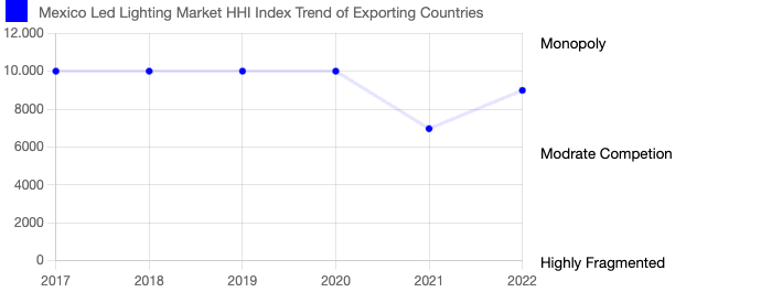 Mexico Led Lighting Market Size Share Volume Trend