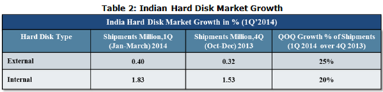 India Hard Disk Market