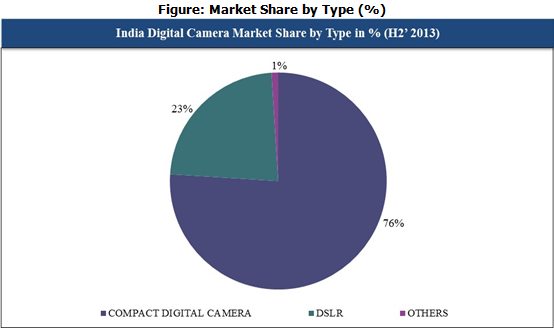 India Digital Camera market type CYQ4