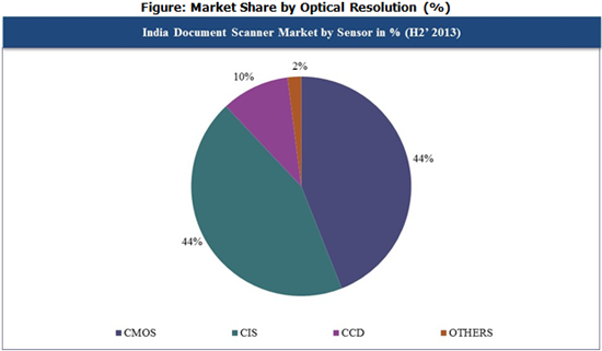  India Document Scanner Market Share by Optical Resolution (%) CY Q4