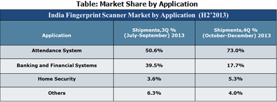 India Fingerprint Scanner Market
