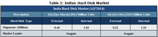 Indian Hard Disk Market Share by Type