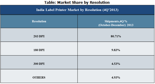 India label Printer market share by solution