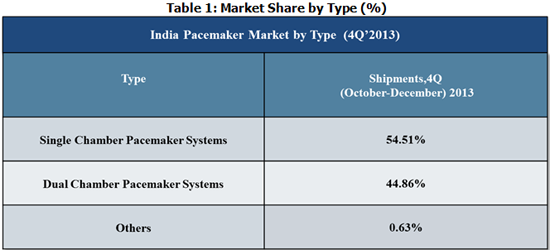 India pacemaker Market by Type