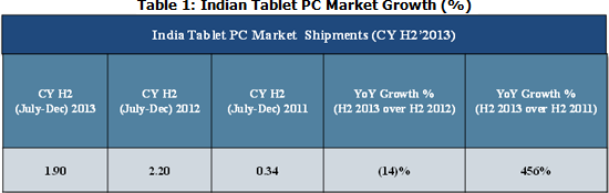 India Tablet market Growth