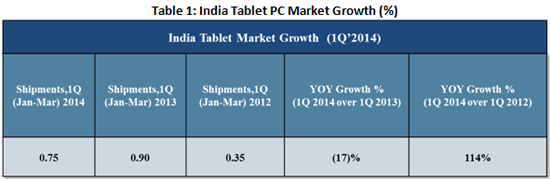India Tablet market Growth 2014