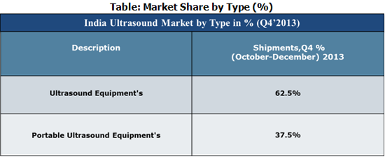 India Ultra Sound Market Share by Type