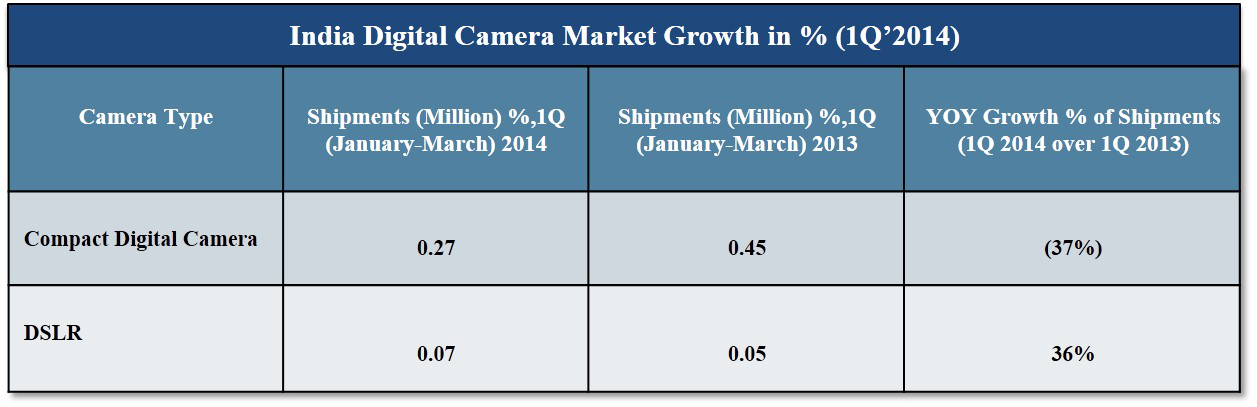 India Digital Camera market CY Q1 2014