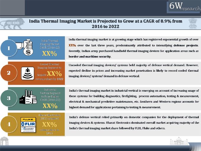 Thermal Imaging Market in India (20162022)