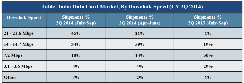 India data card market share