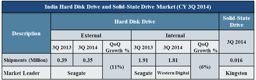 India data storage Market cy 3q 2014