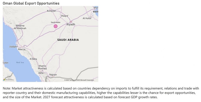 Oman Dietary Supplements Market - Export Market Opportunities