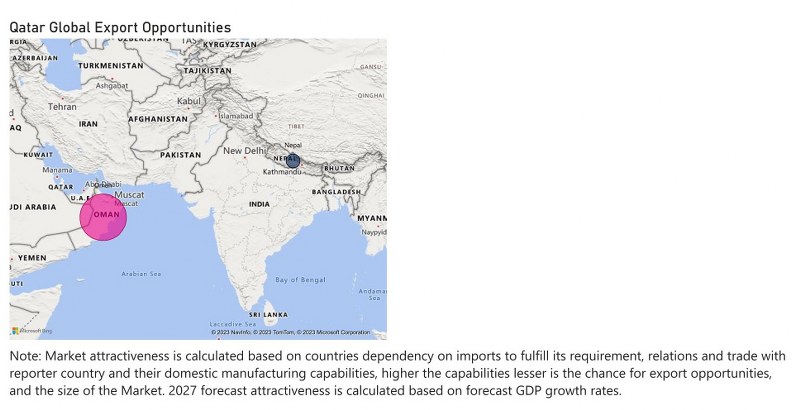 Qatar Motor Graders Market - Export Market Opportunities