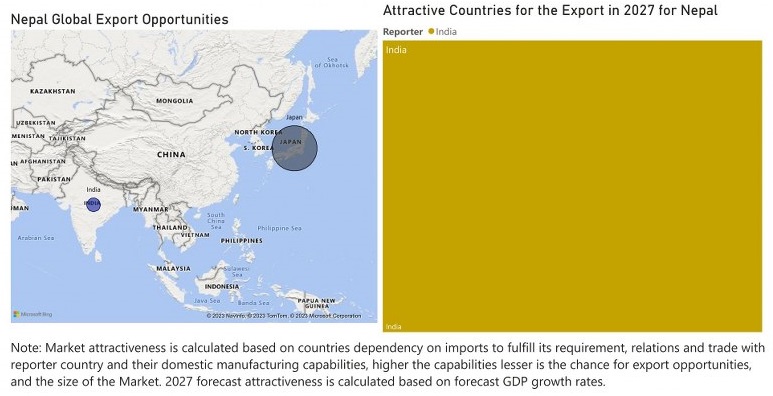 Nepal Animal Feed Additive Market - Export Market Opportunities
