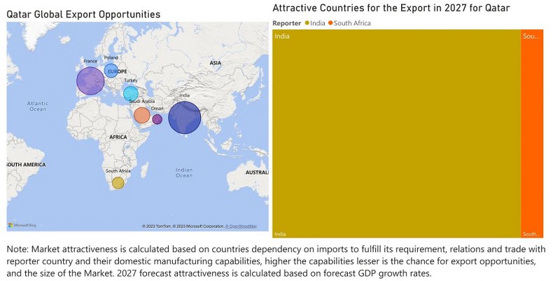 Qatar Bearings Market - Export Market Opportunities
