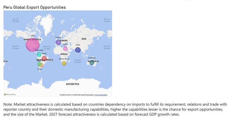 Peru Bearings Market - Export Market Opportunities