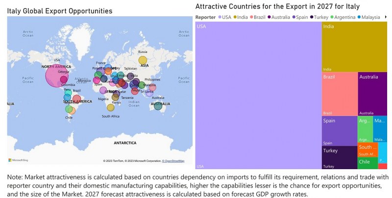 Italy Bearings Market - Export Market Opportunities