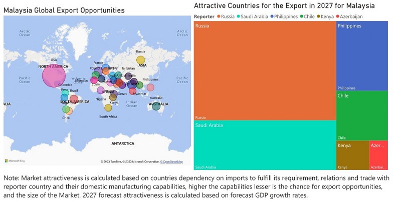 Malaysia Bearings Market - Export Market Opportunities