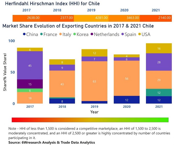 Chile Air Heaters Market (2020 - 2026) | Trends, Outlook & Forecast