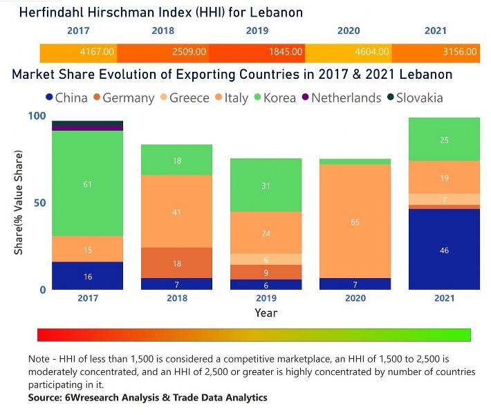 Lebanon Air Heaters Market | Country-Wise Share and Competition Analysis