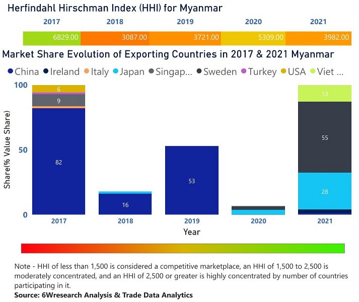 Myanmar Air Heaters Market | Country-Wise Share and Competition Analysis