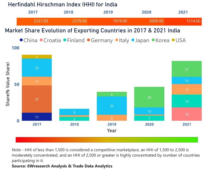 india Air Heaters Market | Country-Wise Share and Competition Analysis