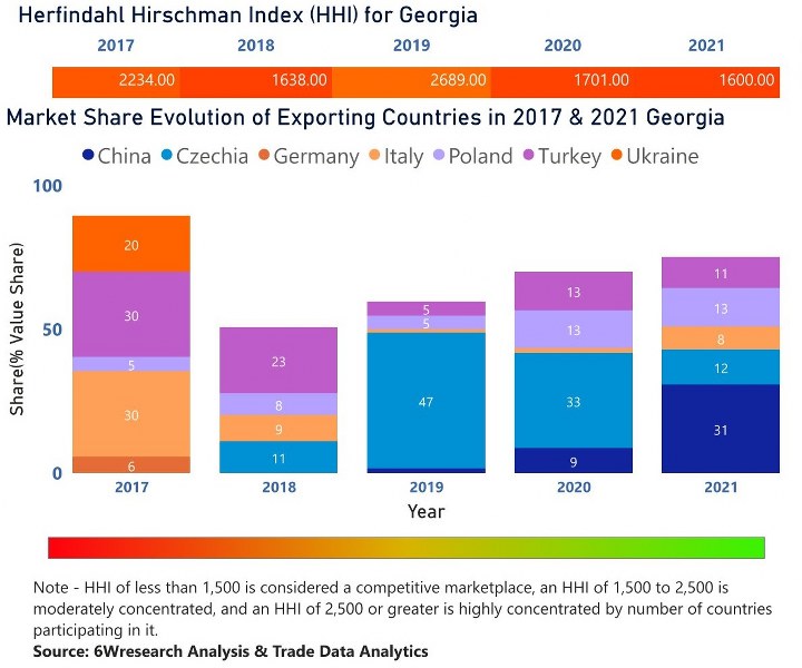 Georgia Air Heaters Market | Country-Wise Share and Competition Analysis
