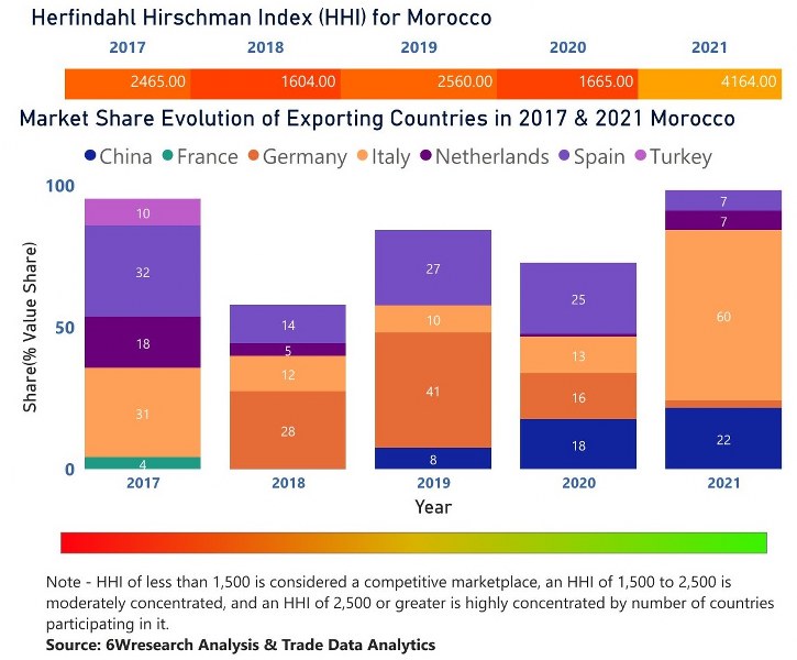 Morocco Air Heaters Market - Export Market Opportunities