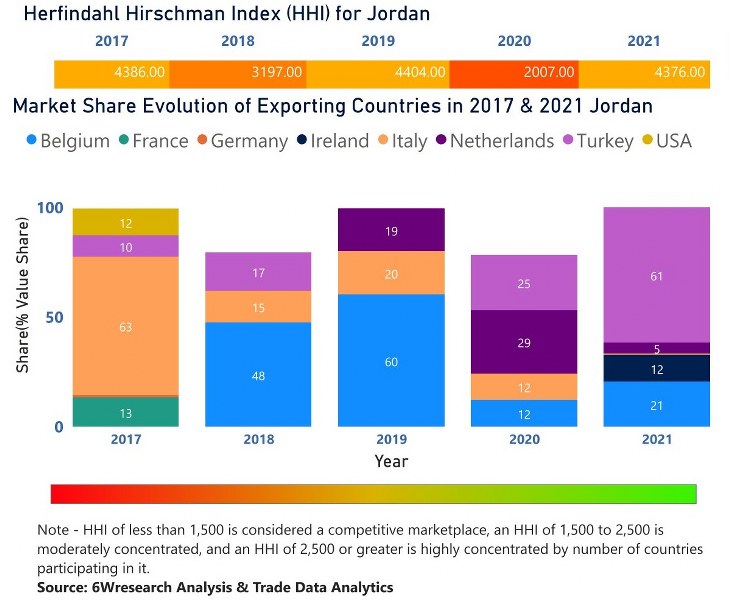 Jordan Air Heaters Market | Country-Wise Share and Competition Analysis