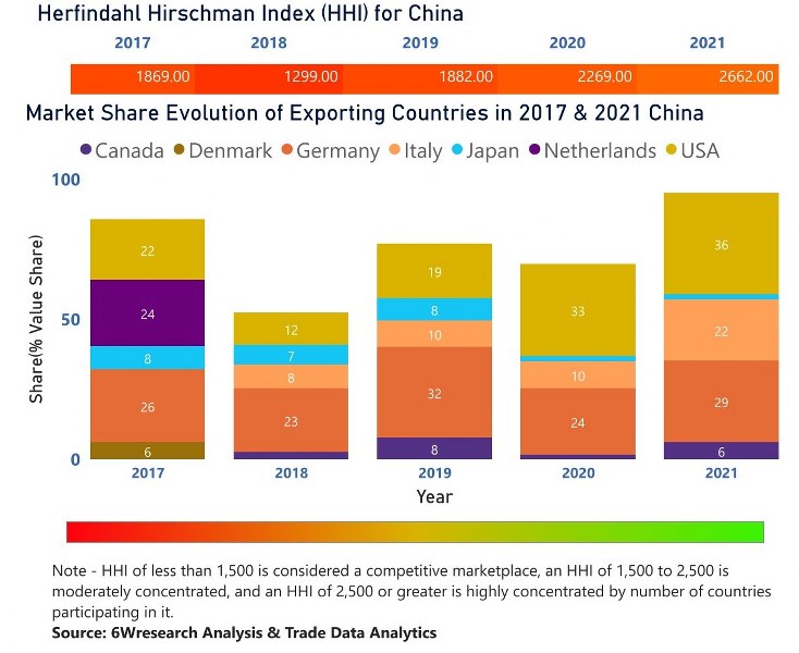 China Air Heaters Market (2020-2026) | Trends, Size, Revenue