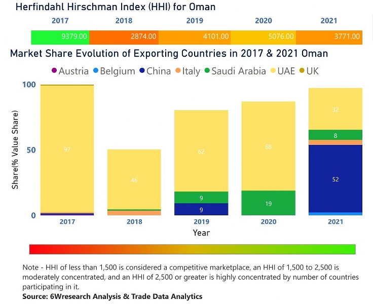 Oman Air Heaters Market | Country-Wise Share and Competition Analysis