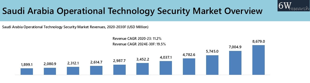 Saudi Arabia Operational Technology Security Market Overview