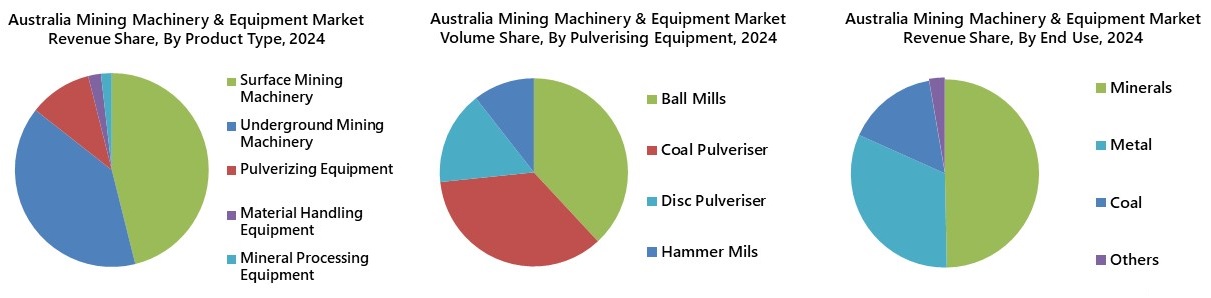 Australia Mining Machinery and Equipment Market Segmentation