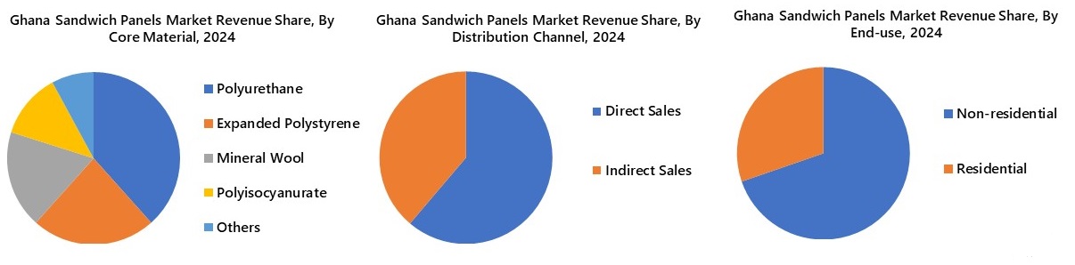 Ghana Sandwich Panels Market Segmentation