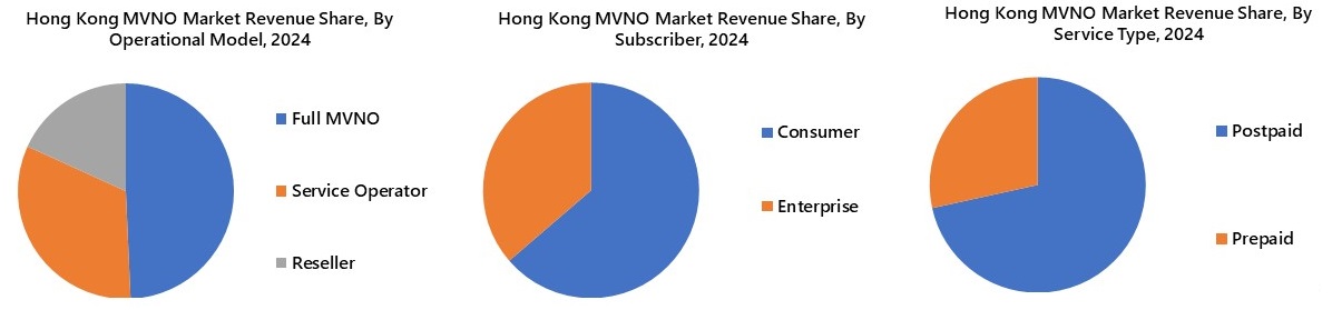 Hong Kong MVNO Market Segmentation