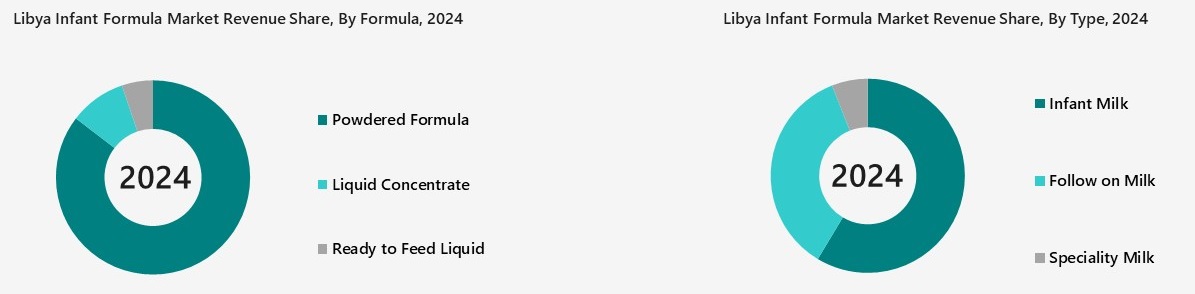 Libya Infant Formula Market Segmentation