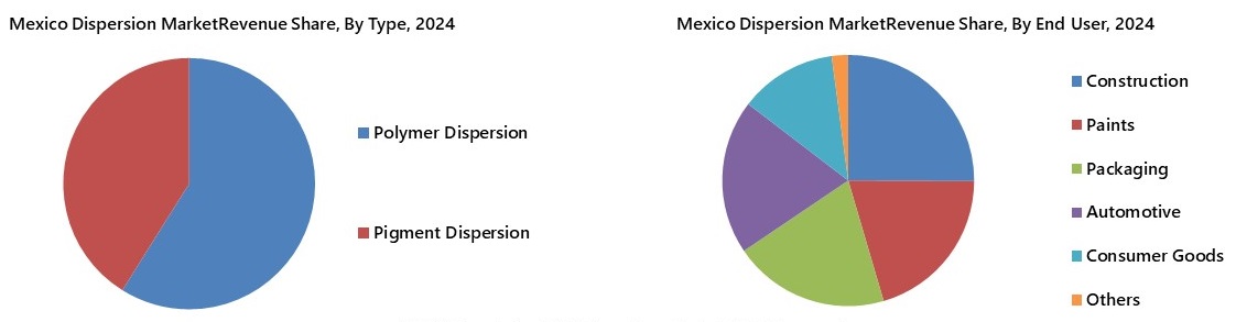 Mexico Dispersion Market Segmentation