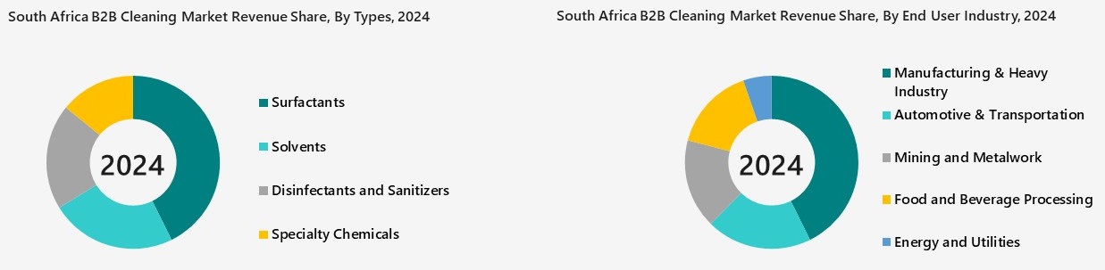South Africa B2B Cleaning Market Segmentation