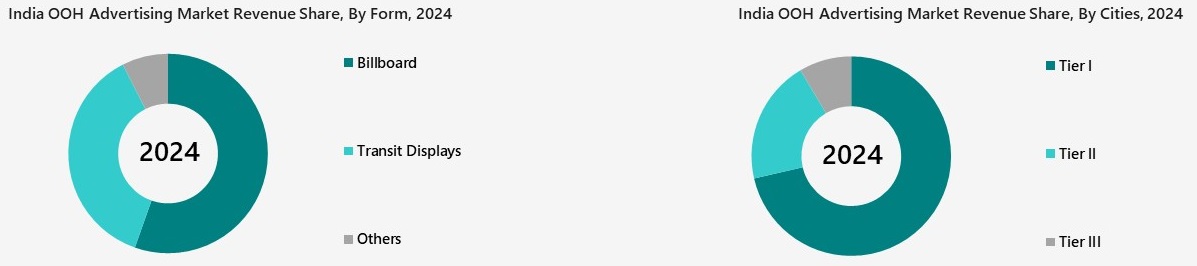 India OOH Advertising Market Segmentation