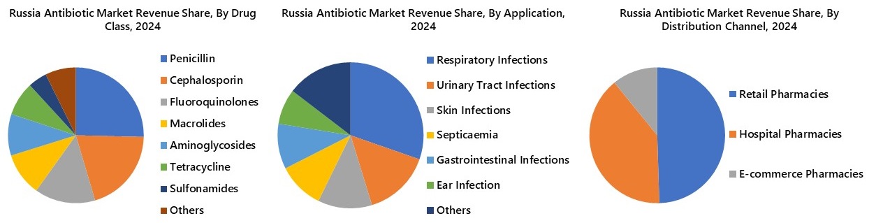 Russia Antibiotic Market Segmentation