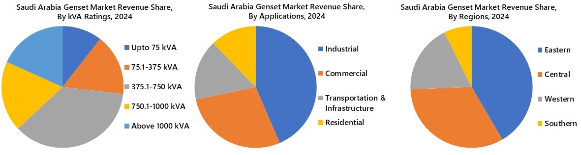 Saudi Arabia Genset Market Segmentation