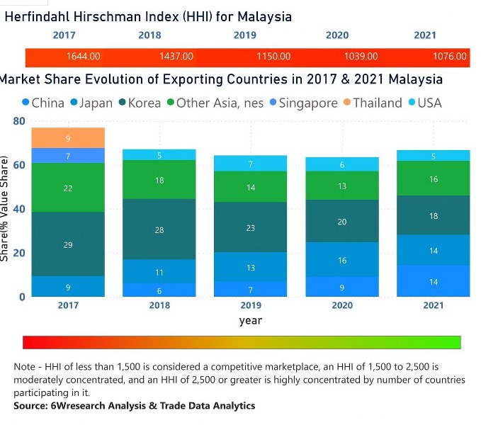 Malaysia Styrene Market | Country-Wise Share and Competition Analysis