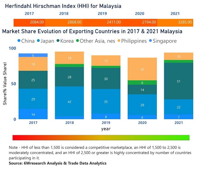 Malaysia Sulphuric Acid Market | Country-Wise Share and Competition Analysis