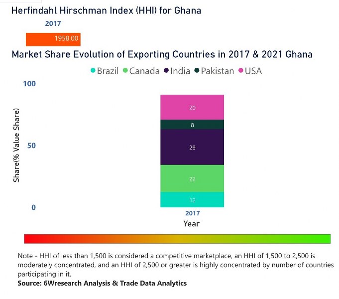Ghana Ethanol Market | Country-Wise Share and Competition Analysis