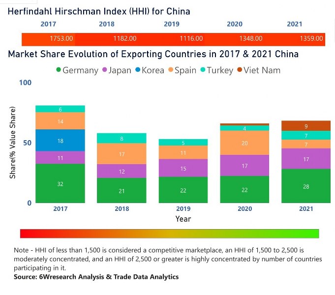 China Household Appliances Market | Country-Wise Share and Competition Analysis